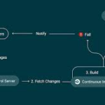 How One Saas Team Added Scanning To Their CI Pipeline