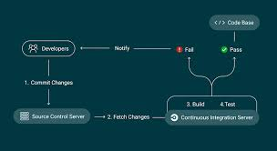 How One Saas Team Added Scanning To Their CI Pipeline