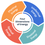 How Managing Personal Energy Rather Than Time Alone Has Changed the Way High Performers Approach Their Work