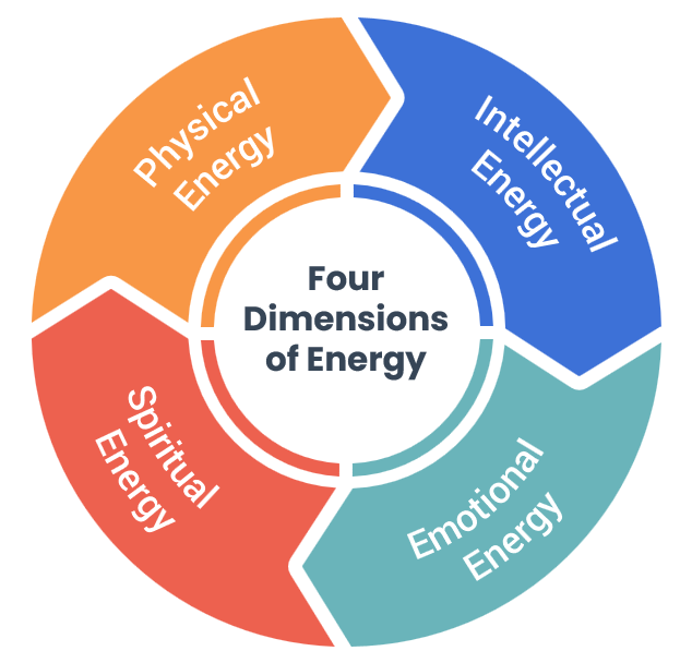 How Managing Personal Energy Rather Than Time Alone Has Changed the Way High Performers Approach Their Work